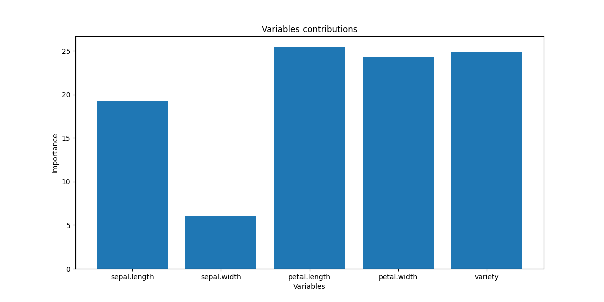 Variables contributions