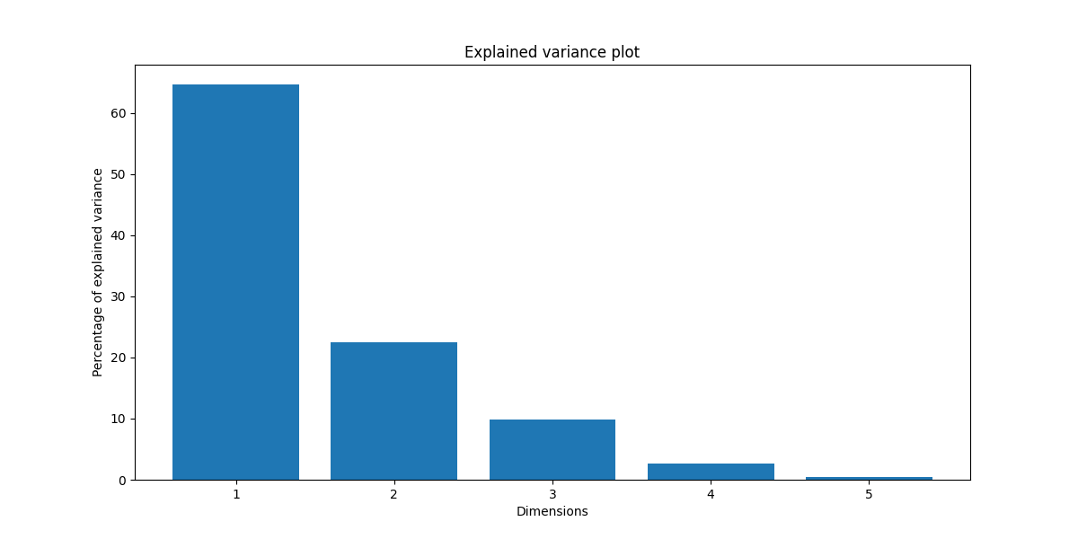 Explained variance plot