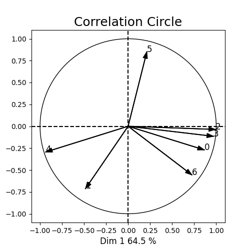 Correlation Circle